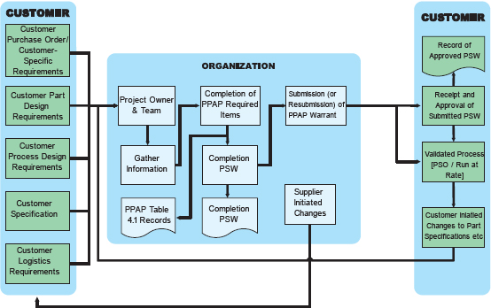 PPAP Process Flow