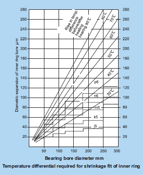 Bearing Temperature Chart