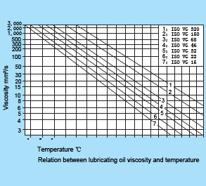 iso viscosity vg temperature 46 vs oil