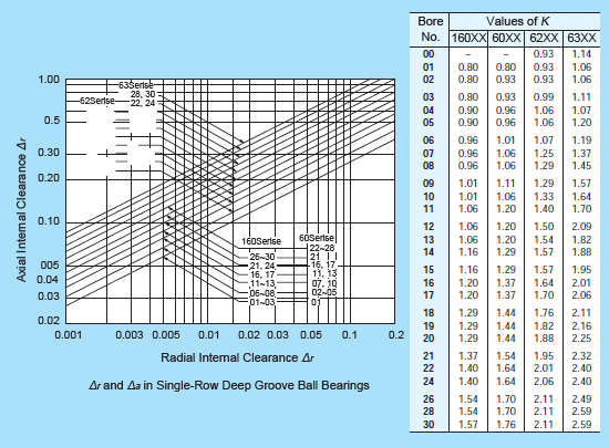 Bearing Housing Clearance Chart